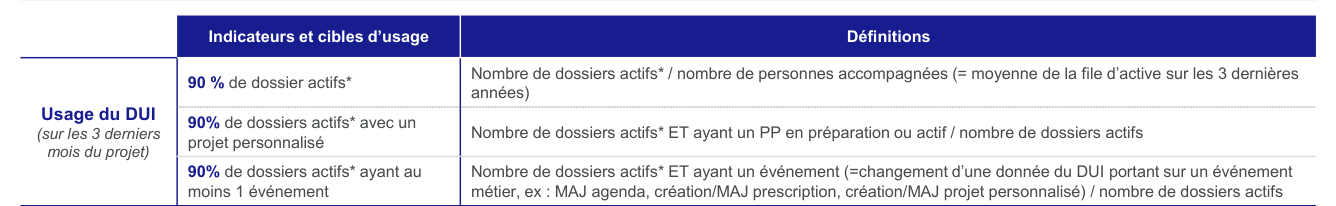 Indicateurs et cibles d'usage du DUI