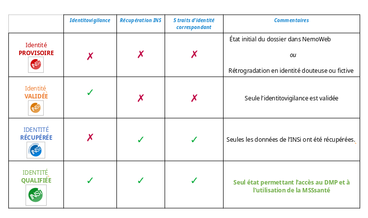Les différents états de l'INS